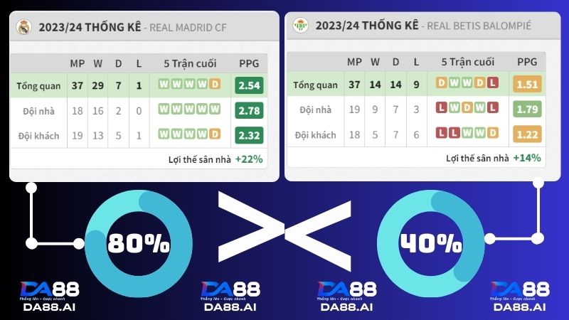 Real Madrid vs Real Betis 2h00 ngày 26/5/2024: Thế cực khó của đội khách 3 Tỉ lệ thắng Real Madrid vs Real Betis trong 5 trận gần đây nhất