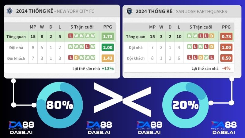Tỉ lệ thắng 5 trận gần đây nhất New York City FC vs San Jose Earthquakes